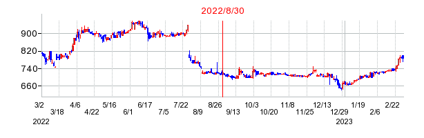 2022年8月30日 15:11前後のの株価チャート
